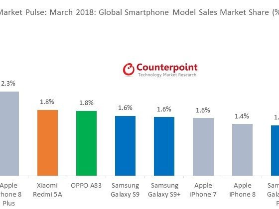 iPhone X 是 3 月全球最畅销智能手机，销量超 S9 两倍多