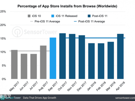 苹果AppStore全新设计见成效：通过浏览下App有提升