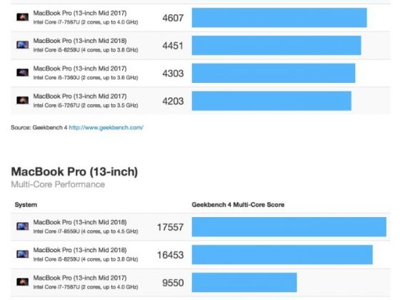 跑分显示2018款 MacBook Pro 提升非常明显